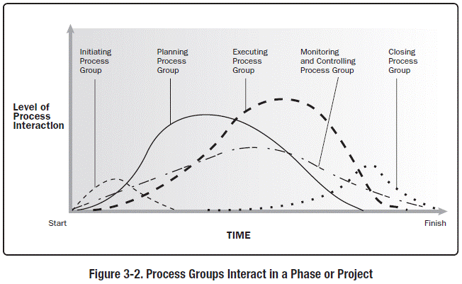 Fasi di Progetto - Process Groups