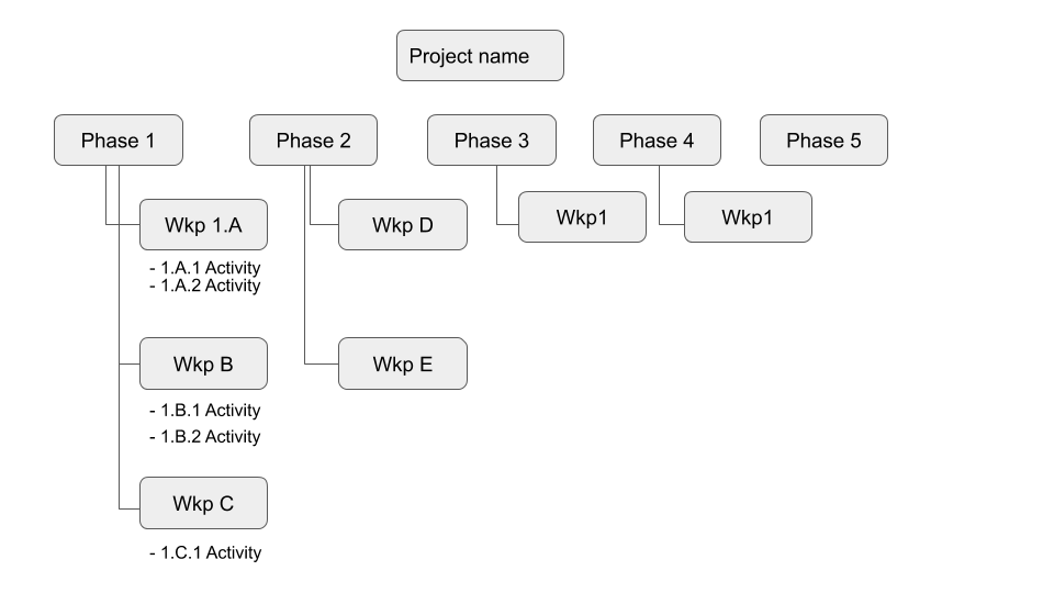 Esempio di Rolling Wave Planning Work Breakdown structure