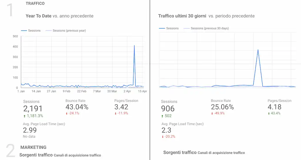 Esempio di report creato con Google Datastudio