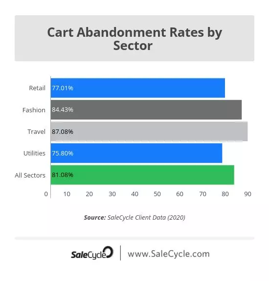 Dati sull'abbandono dei carrelli di Salescycle